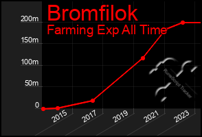 Total Graph of Bromfilok