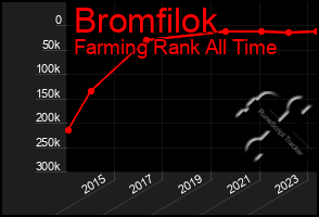 Total Graph of Bromfilok