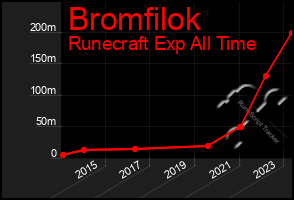 Total Graph of Bromfilok