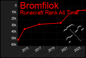 Total Graph of Bromfilok