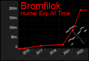 Total Graph of Bromfilok