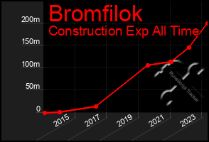 Total Graph of Bromfilok