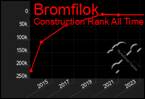 Total Graph of Bromfilok