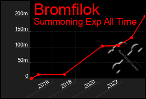 Total Graph of Bromfilok