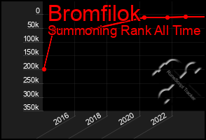 Total Graph of Bromfilok