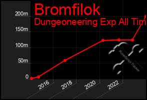 Total Graph of Bromfilok