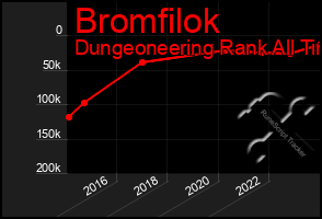 Total Graph of Bromfilok