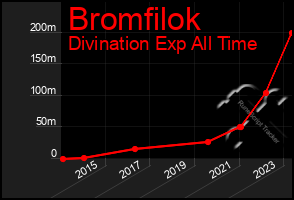 Total Graph of Bromfilok