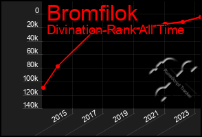 Total Graph of Bromfilok