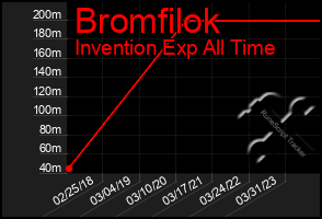 Total Graph of Bromfilok