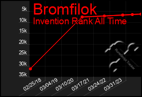 Total Graph of Bromfilok