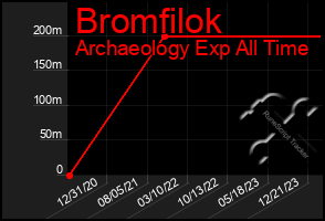 Total Graph of Bromfilok