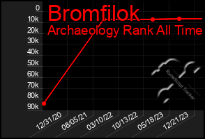 Total Graph of Bromfilok