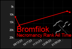 Total Graph of Bromfilok