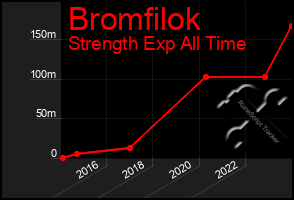 Total Graph of Bromfilok