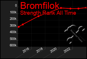 Total Graph of Bromfilok