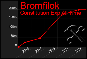 Total Graph of Bromfilok