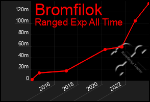 Total Graph of Bromfilok