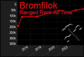 Total Graph of Bromfilok