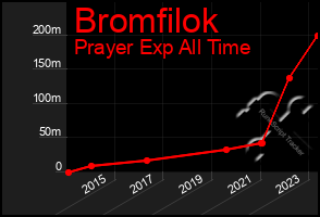 Total Graph of Bromfilok