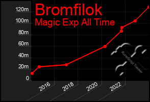 Total Graph of Bromfilok