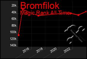 Total Graph of Bromfilok