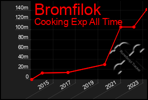 Total Graph of Bromfilok