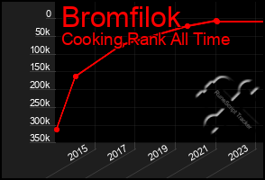 Total Graph of Bromfilok