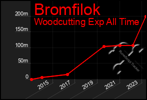 Total Graph of Bromfilok