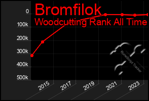 Total Graph of Bromfilok