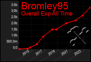 Total Graph of Bromley95