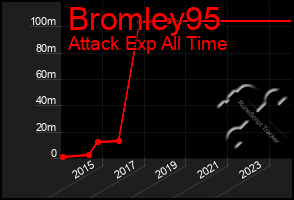 Total Graph of Bromley95