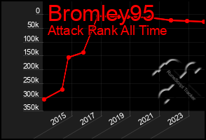 Total Graph of Bromley95