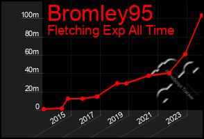 Total Graph of Bromley95