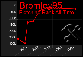 Total Graph of Bromley95