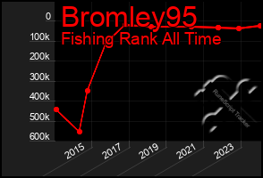 Total Graph of Bromley95