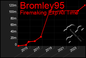 Total Graph of Bromley95