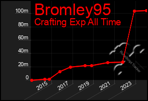 Total Graph of Bromley95