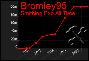 Total Graph of Bromley95