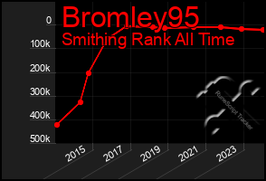 Total Graph of Bromley95