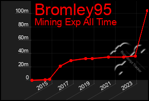 Total Graph of Bromley95