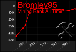 Total Graph of Bromley95