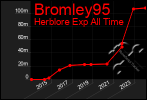 Total Graph of Bromley95