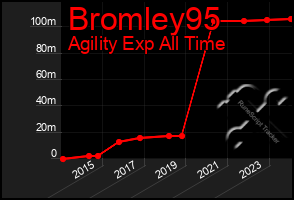 Total Graph of Bromley95