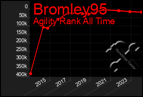 Total Graph of Bromley95