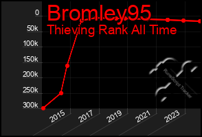 Total Graph of Bromley95