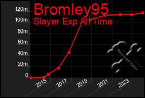 Total Graph of Bromley95