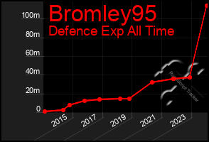 Total Graph of Bromley95