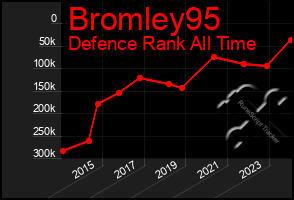 Total Graph of Bromley95