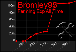 Total Graph of Bromley95